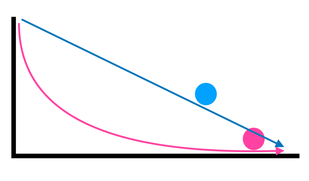 The shortest route is not always the fastest path.